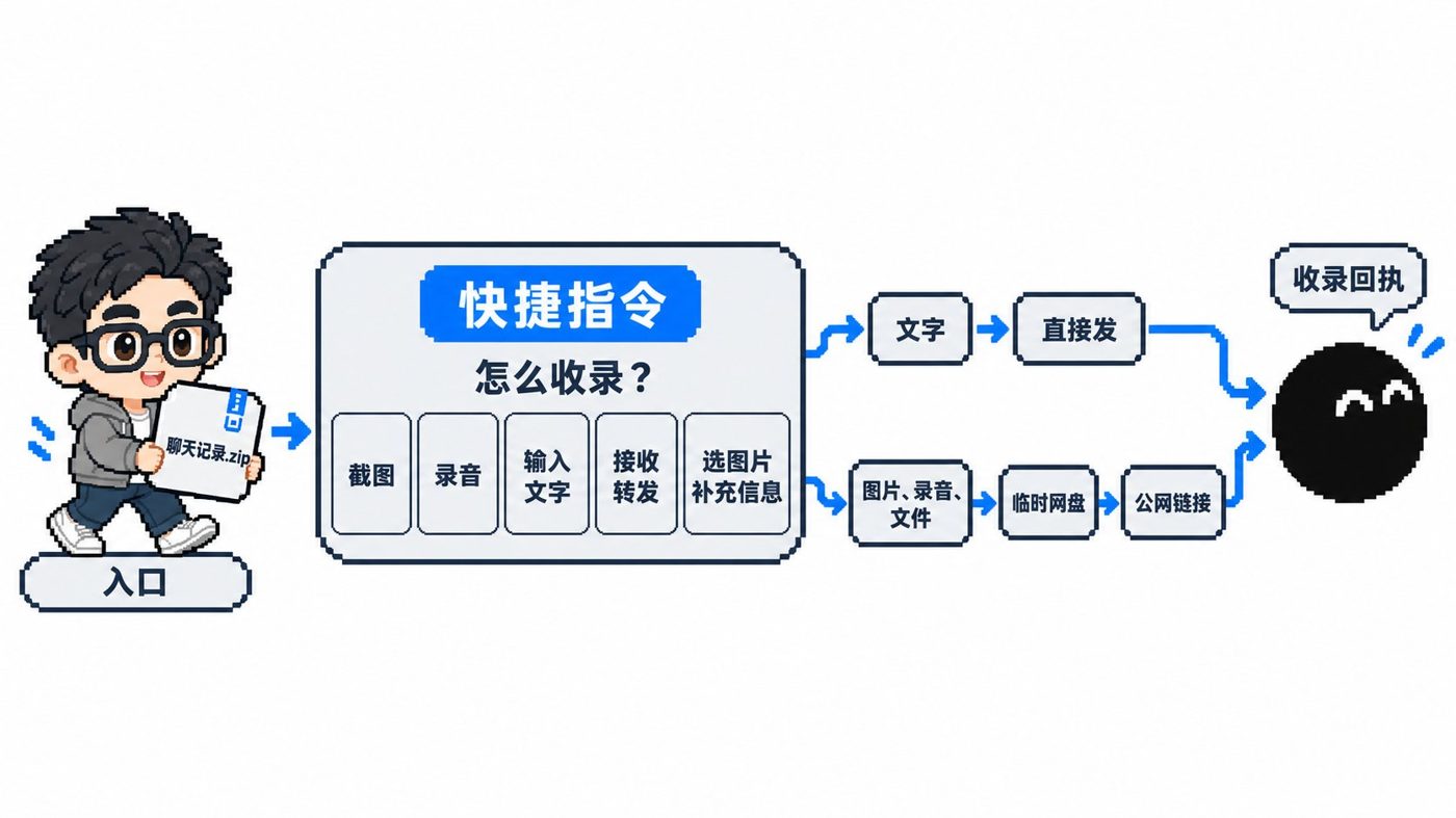 微信聊天记录打通 Grok Bot：快捷指令进阶版