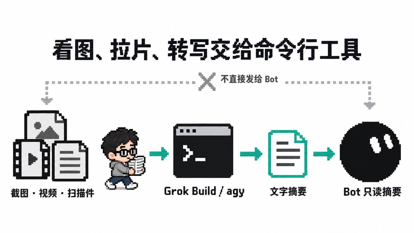 Grok Bot 额度超长续航保姆级新手指南（直接发给 Bot！）