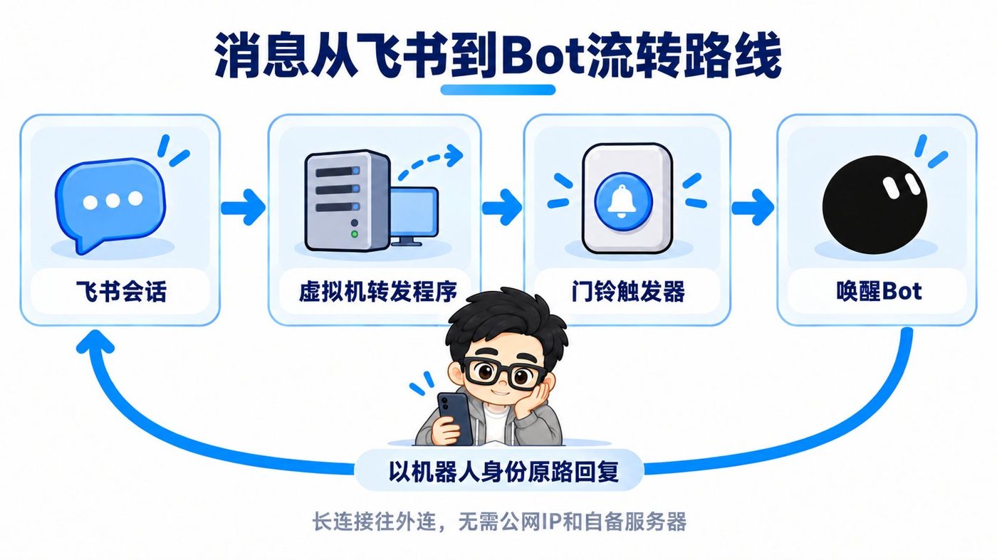 Grok Bot 团队接入飞书保姆级教程（附飞书管家模板）