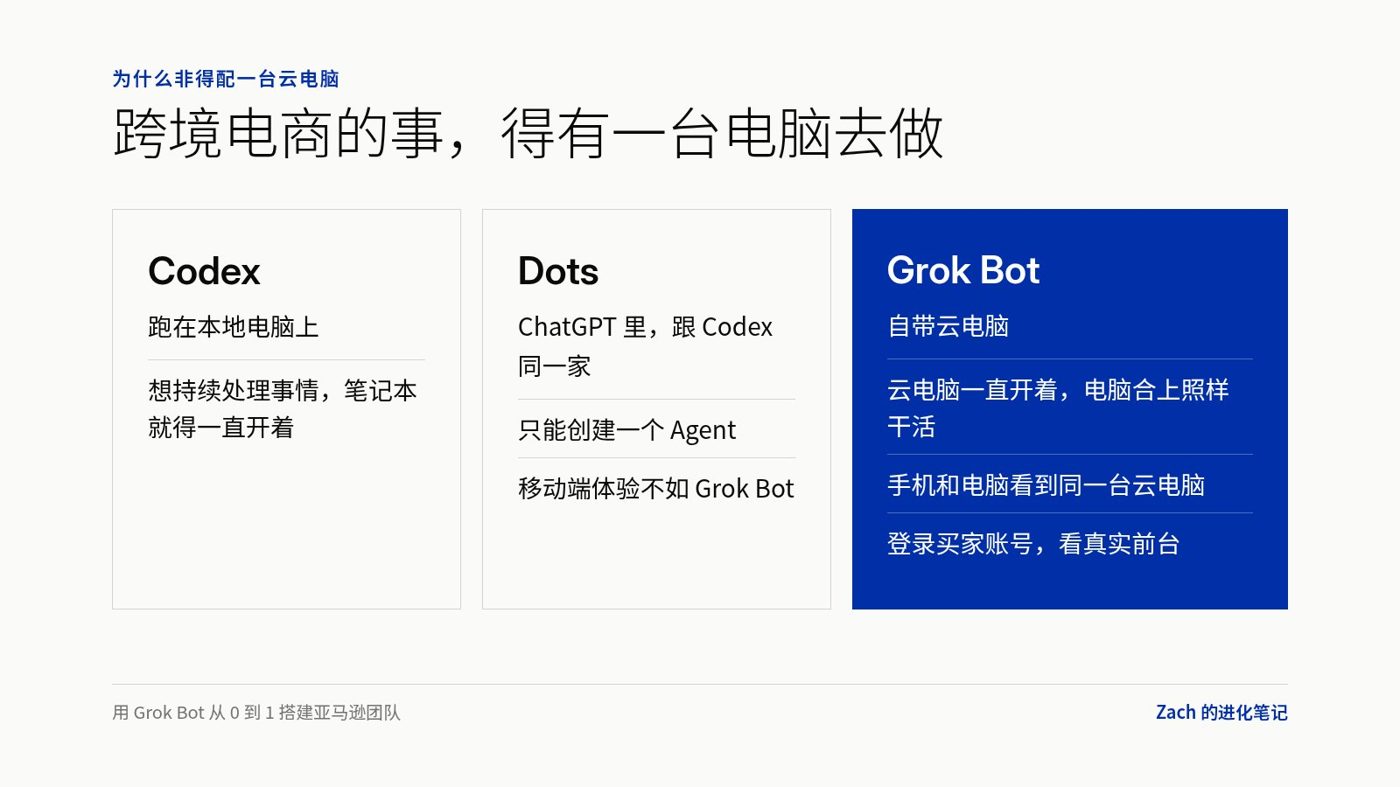 用 Grok Bot 做跨境电商的实战分享，从 0 到 1 搭建起一整个亚马逊团队