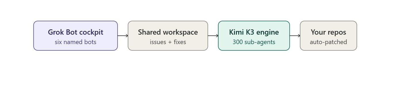 How to Build a 24/7 Repo Ops Desk on Grok Bot + Kimi K3 (Complete Guide)