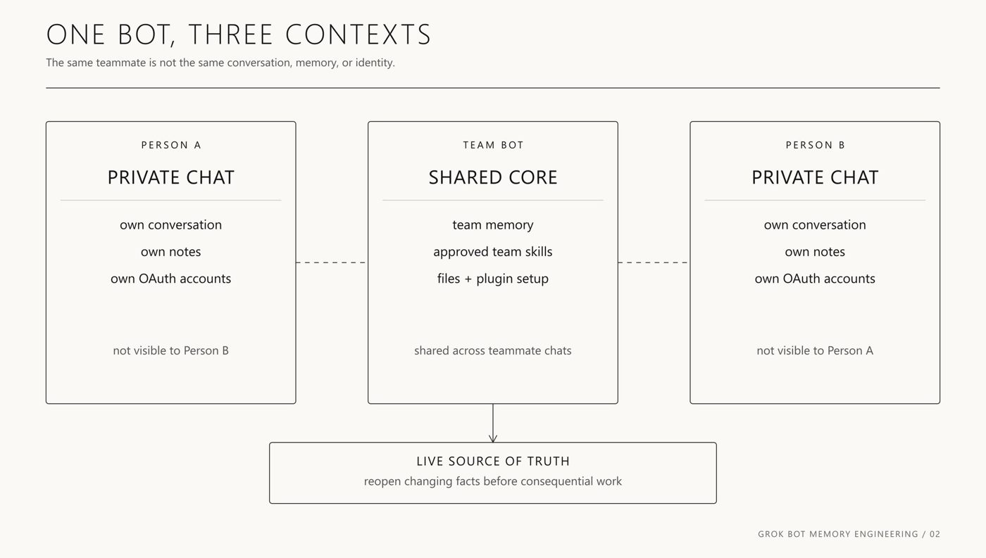Grok Bot Memory Engineering: How One Agent Learns With a Team