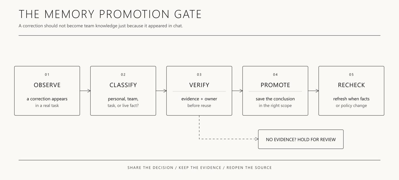 Grok Bot Memory Engineering: How One Agent Learns With a Team