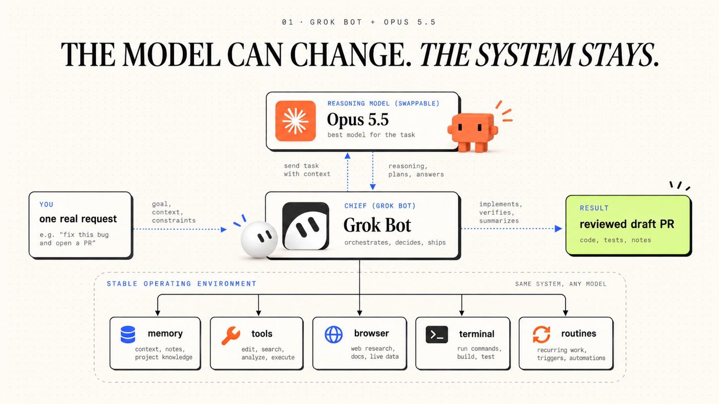 Grok Bot + Opus 5.5: Build a 24/7 AI Engineering Team in 12 Steps