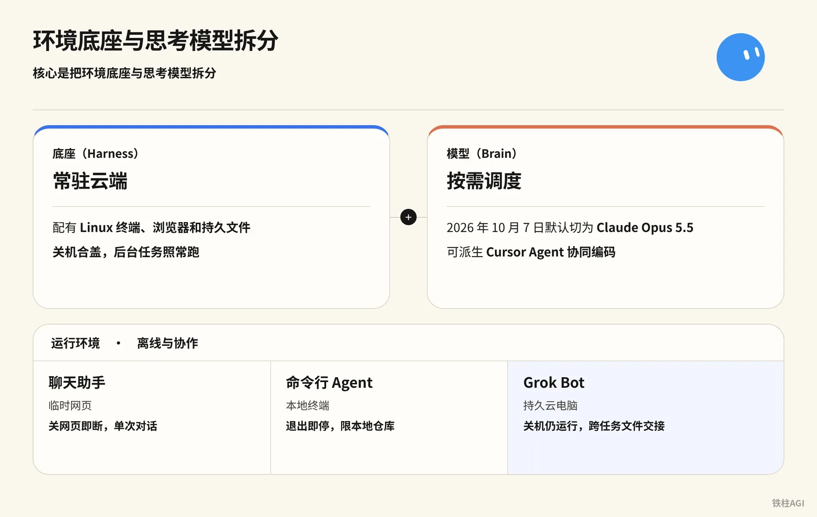 产品机制：环境底座与思考模型拆分