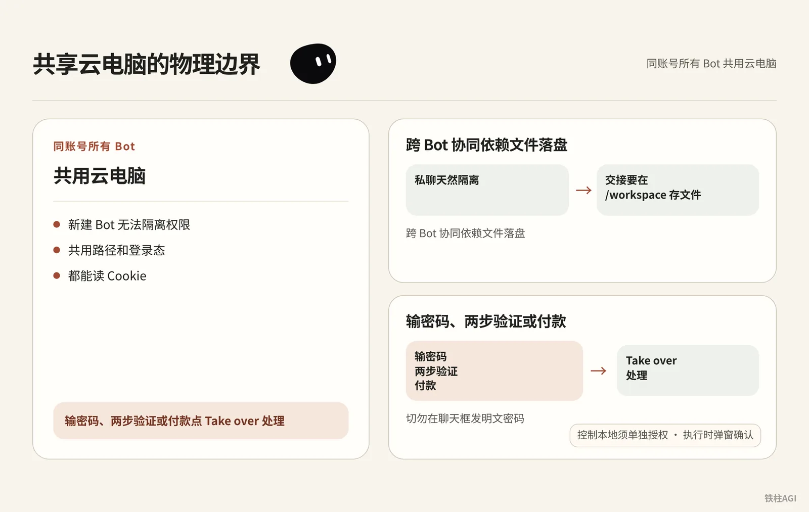共享云电脑的物理边界与接管机制