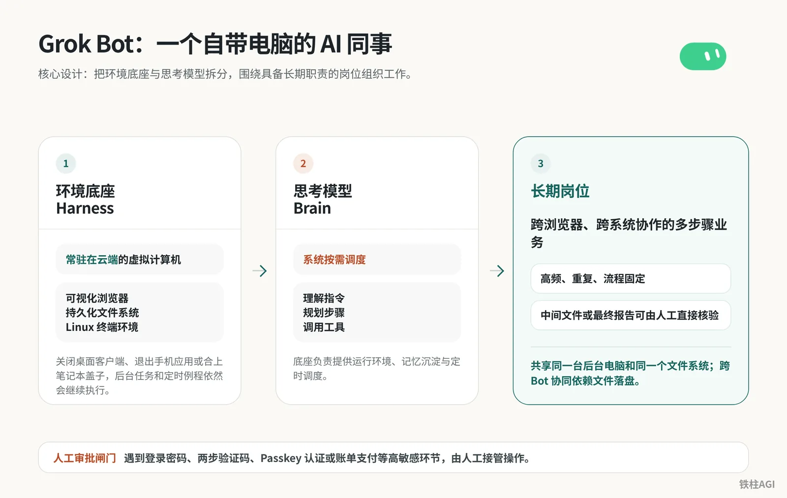 Grok Bot 是什么：一个自带电脑的 AI 同事