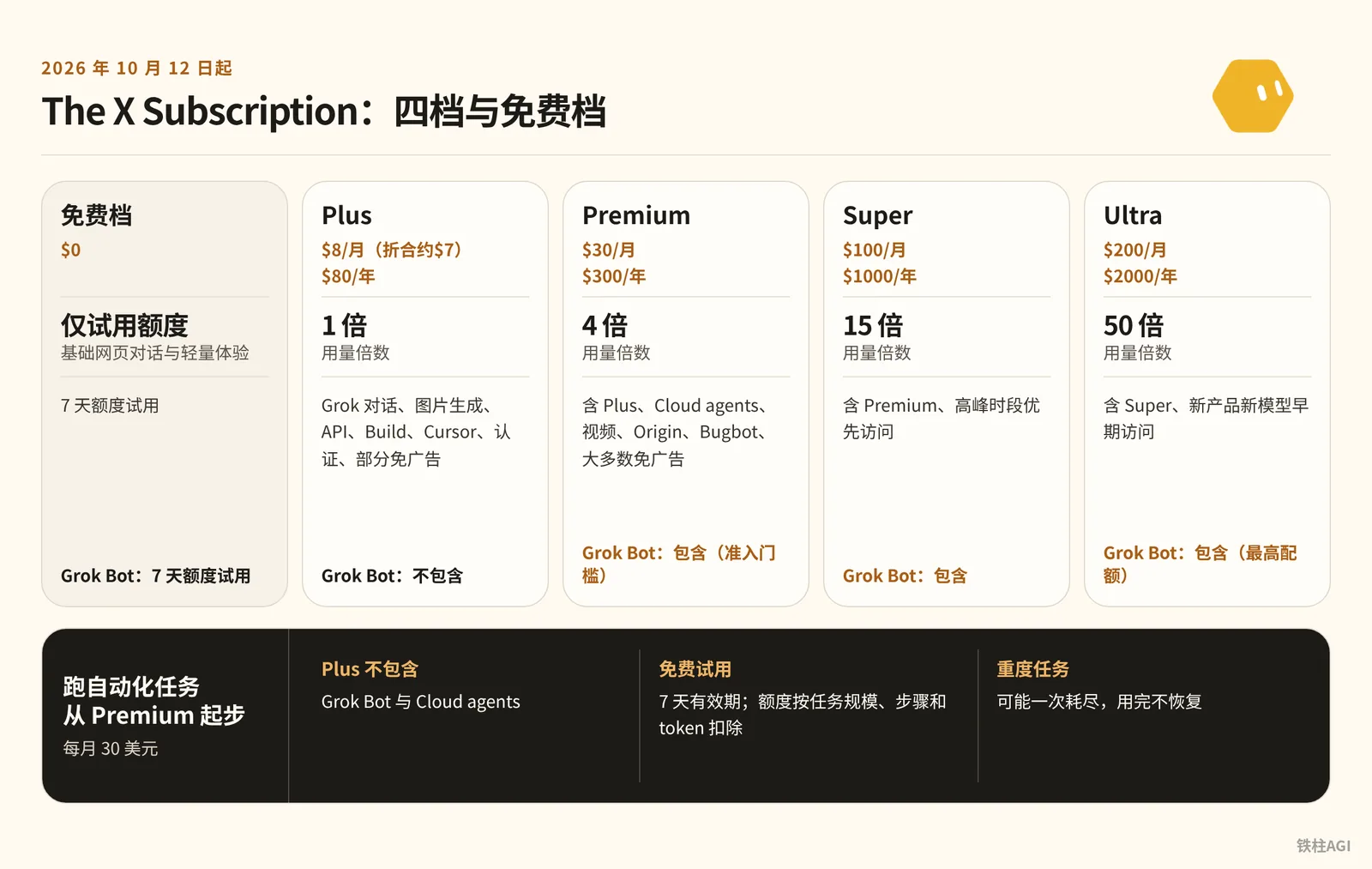 统一订阅全貌：The X Subscription 的四档与免费档