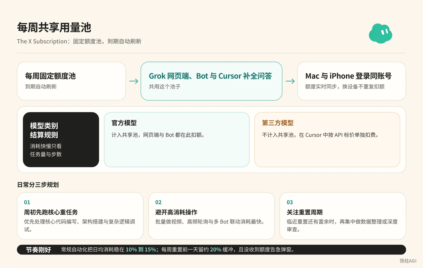 每周共享用量池：额度结算与多端共用机制
