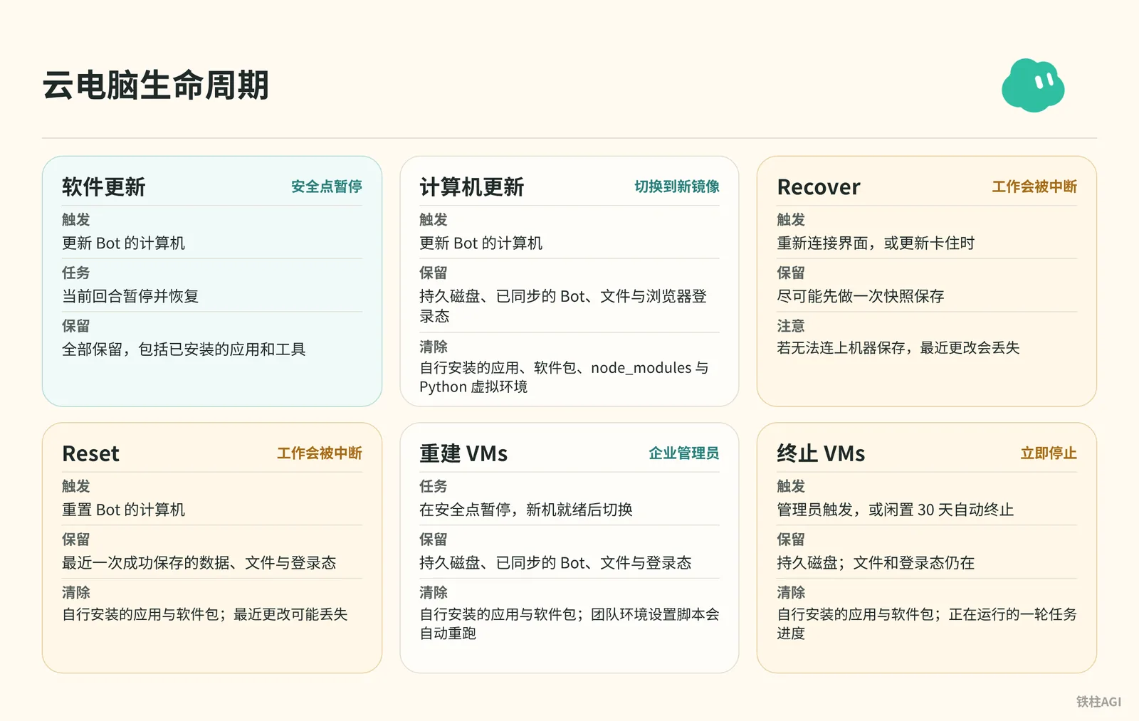 重建、更新与终止：云电脑的生命周期