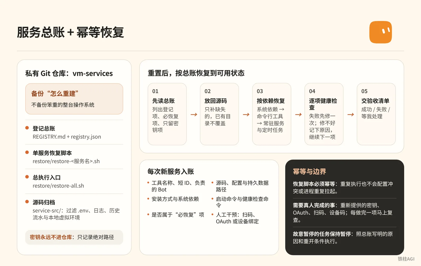 灾备流水线：服务总账与幂等恢复脚本