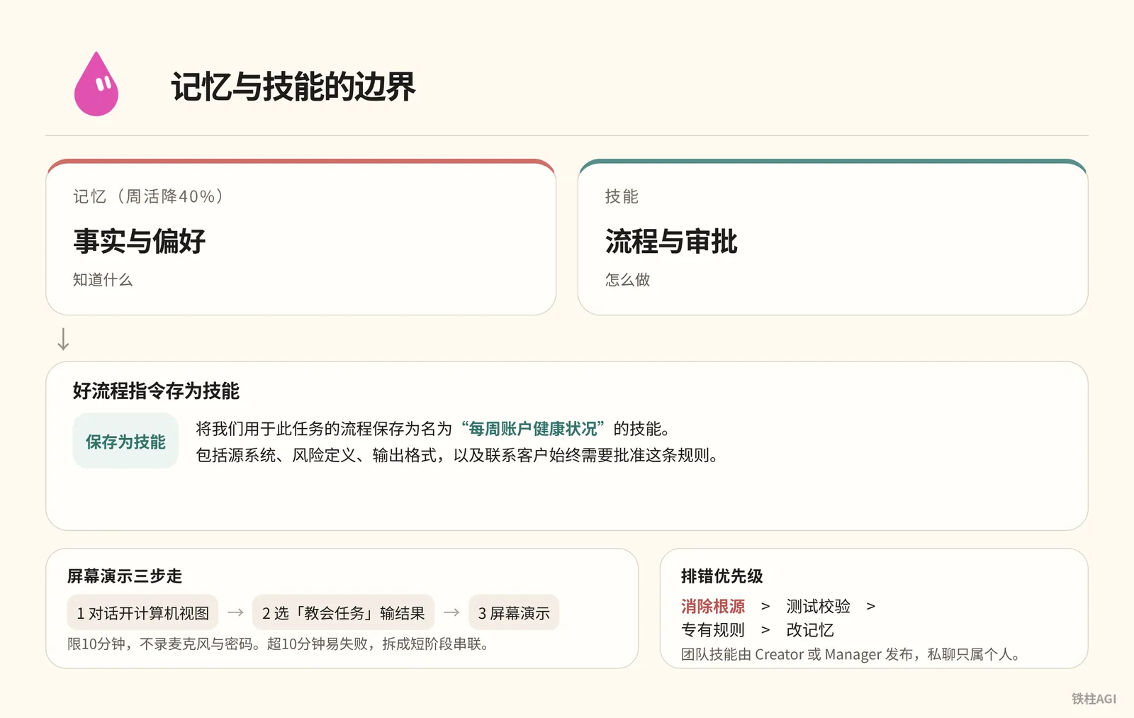 6.3 记忆与技能的边界：知道什么与怎么做