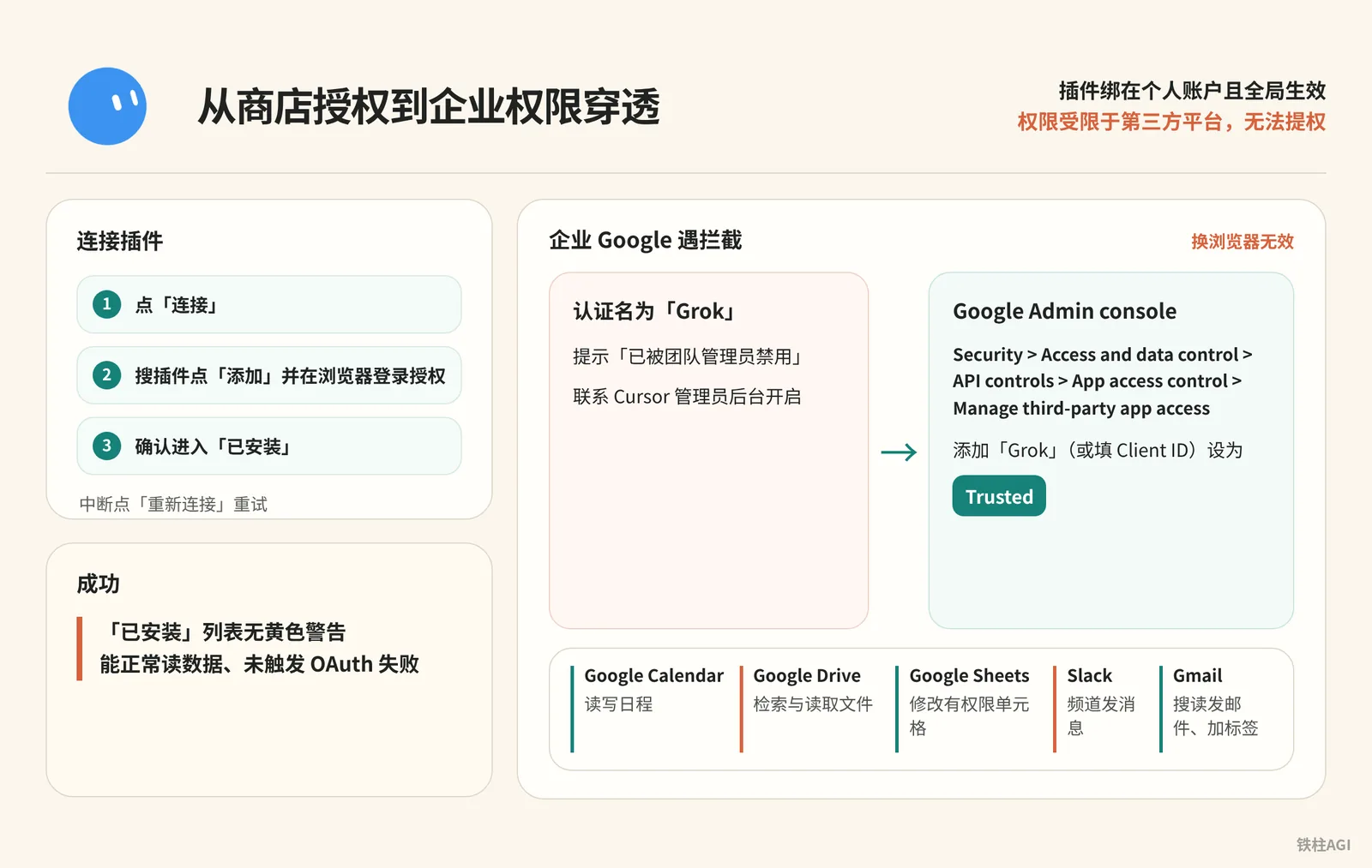 插件连接：从商店授权到企业权限穿透
