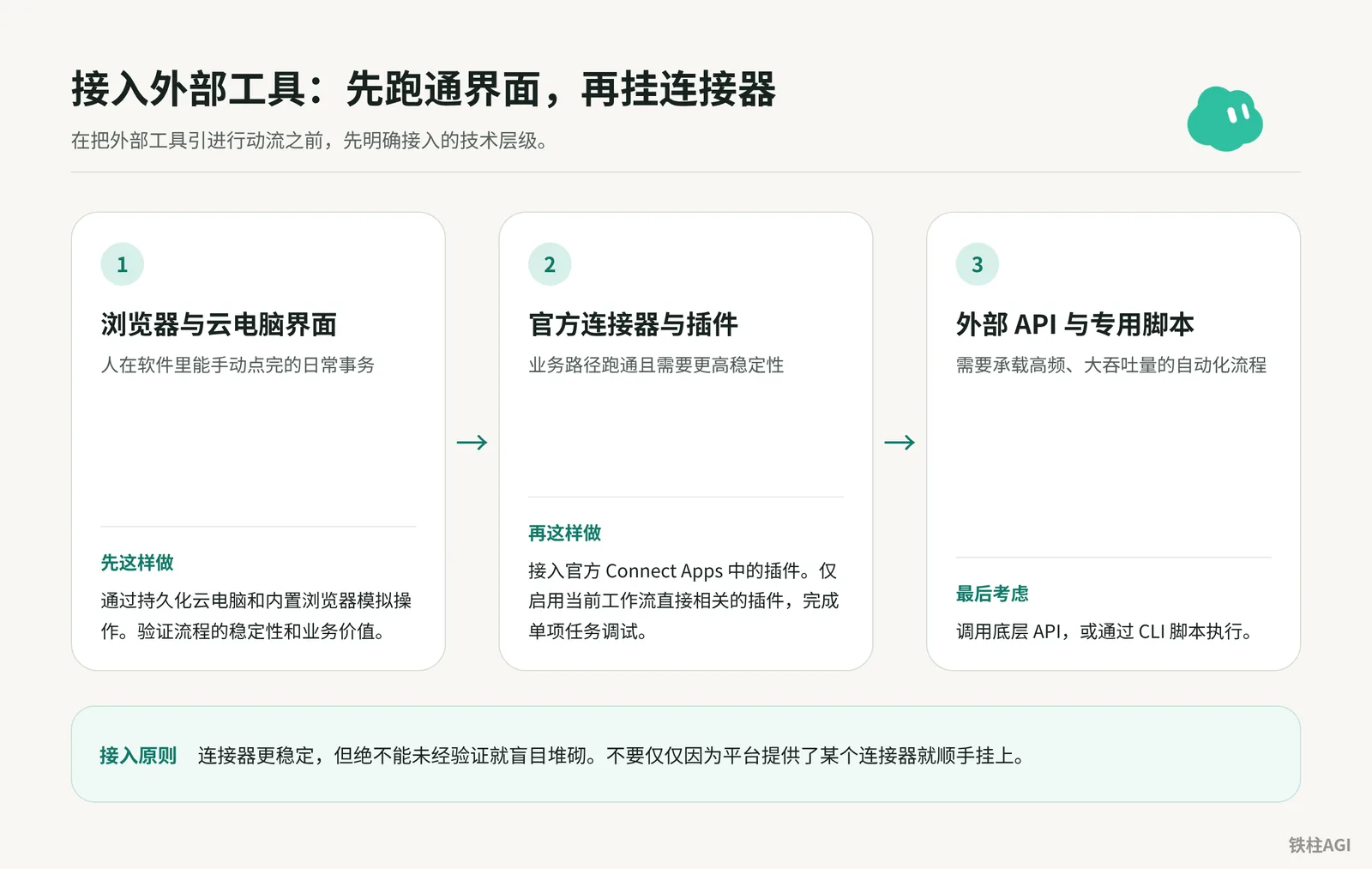 连接应用：插件、邮箱与 Secrets