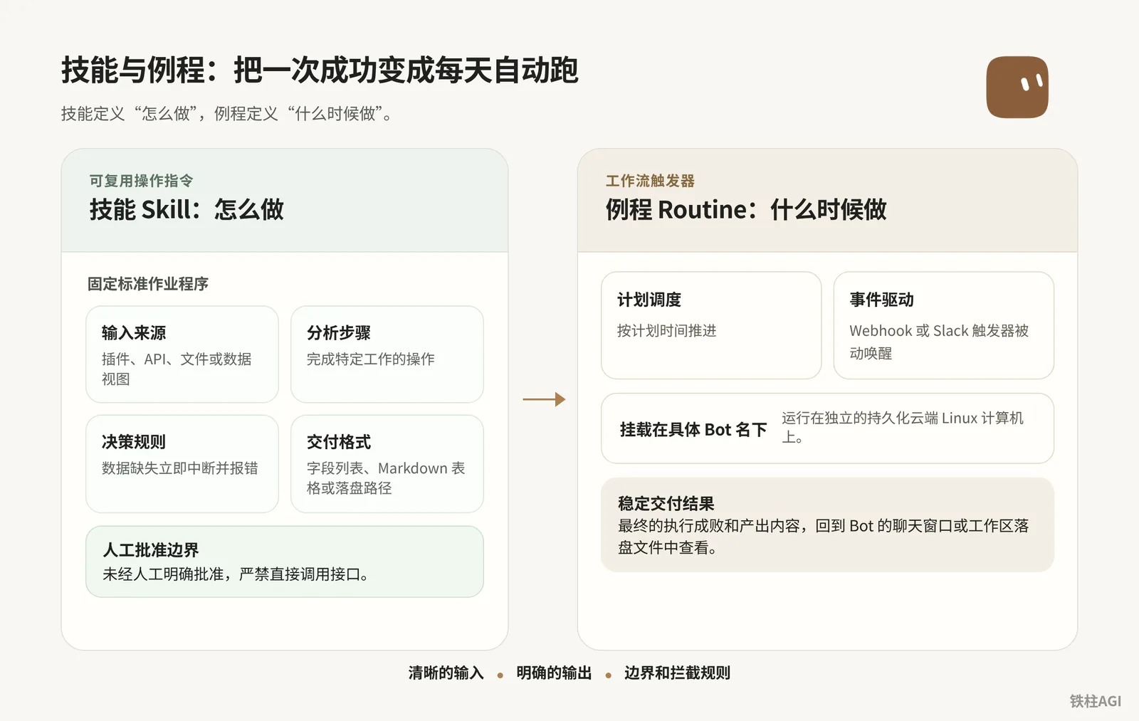 技能与例程：把一次成功变成每天自动跑