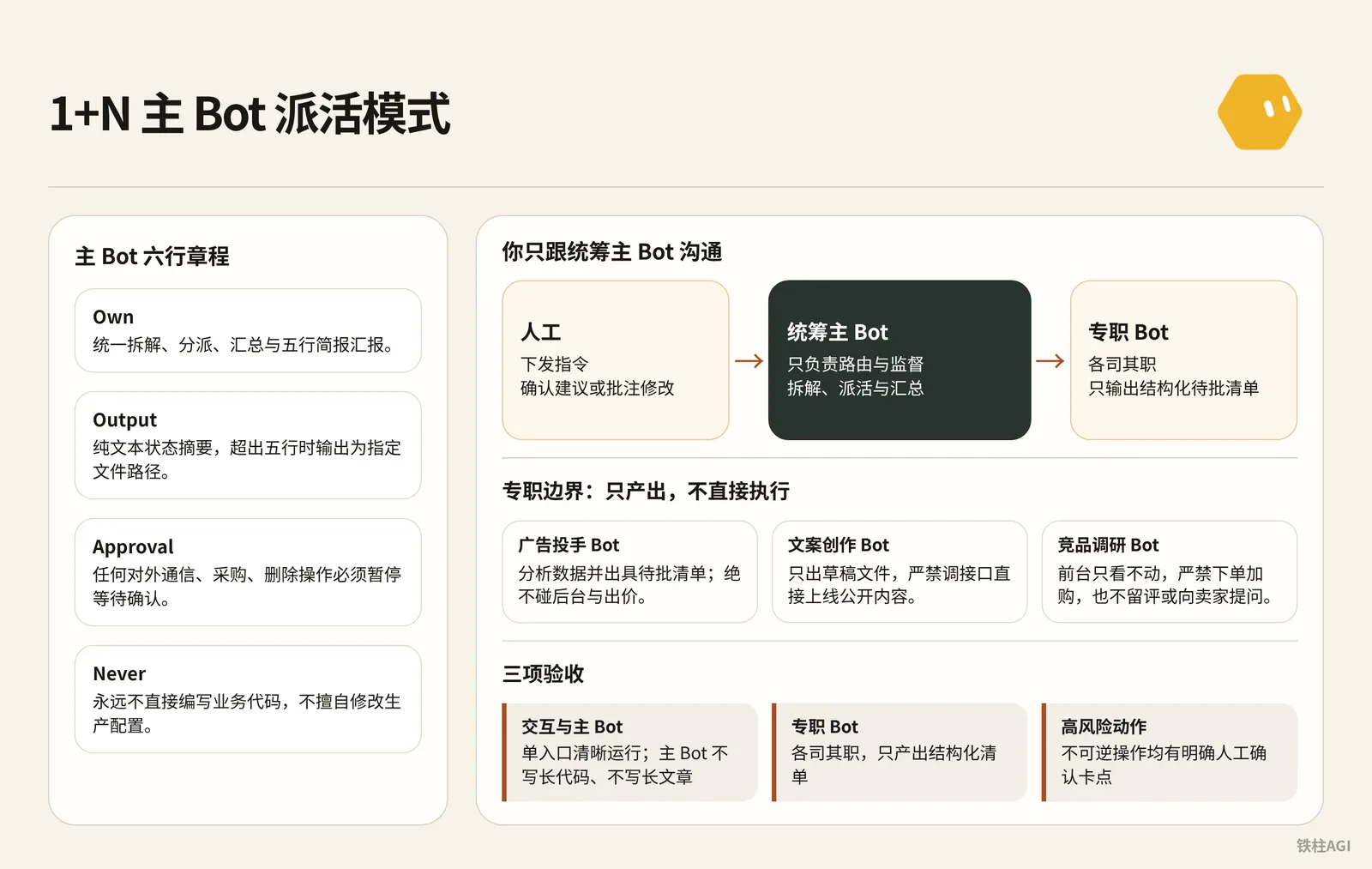 1+N 主 Bot 派活模式：单入口与履约章程