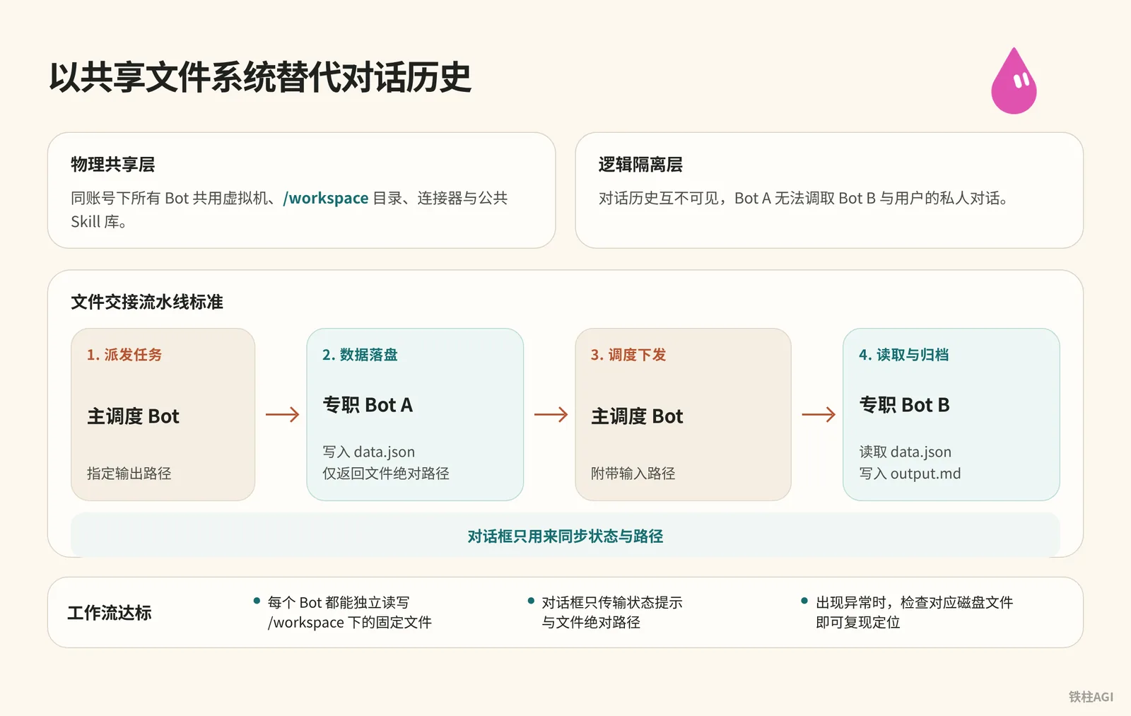 交接文件约定：以共享文件系统替代对话历史