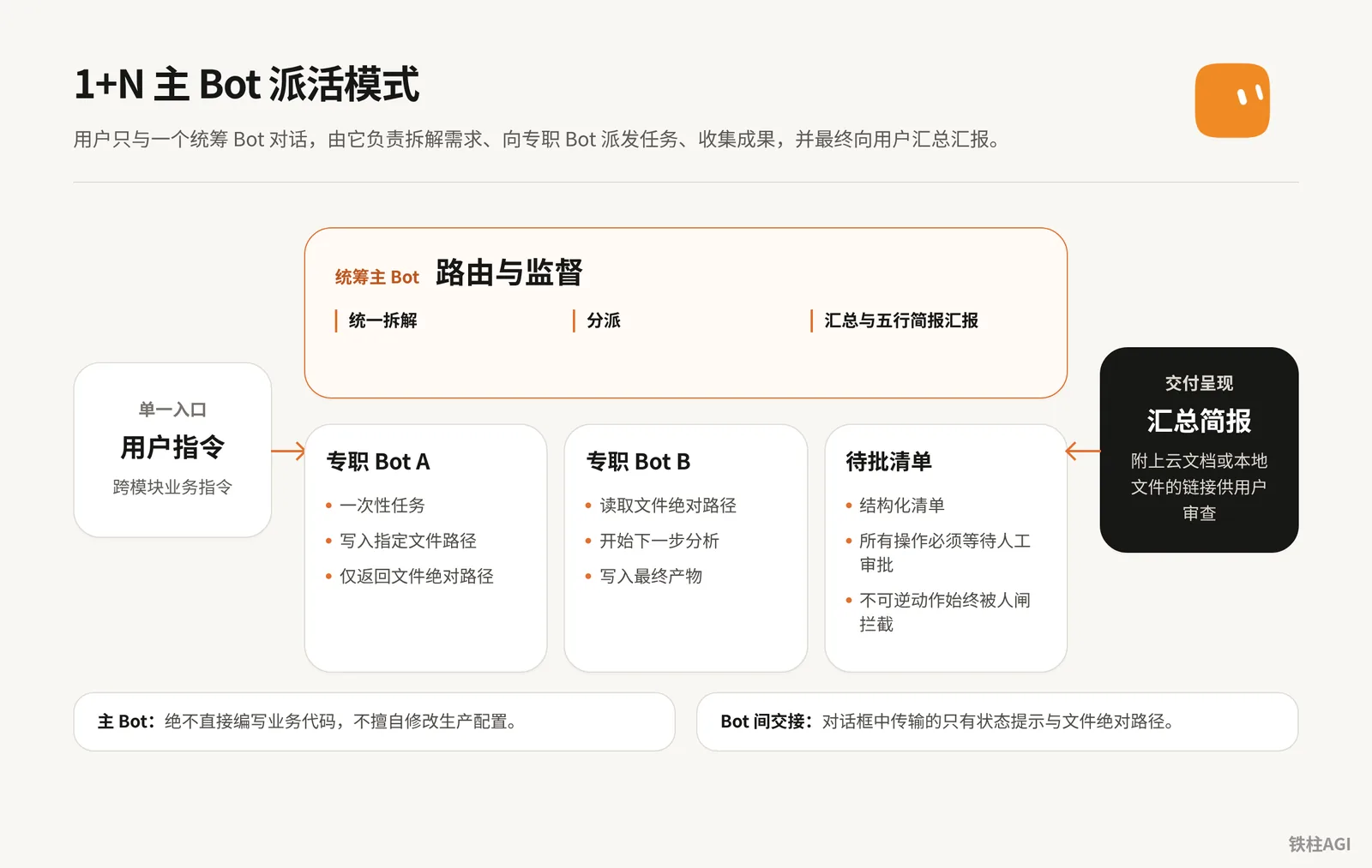 群聊与团队 Bot：从一个 Bot 到一组 Bot
