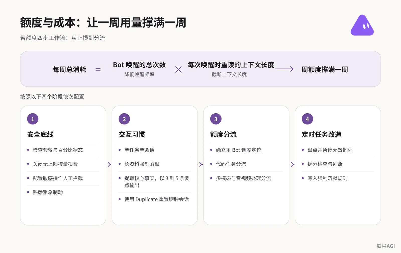 额度与成本：让一周用量撑满一周
