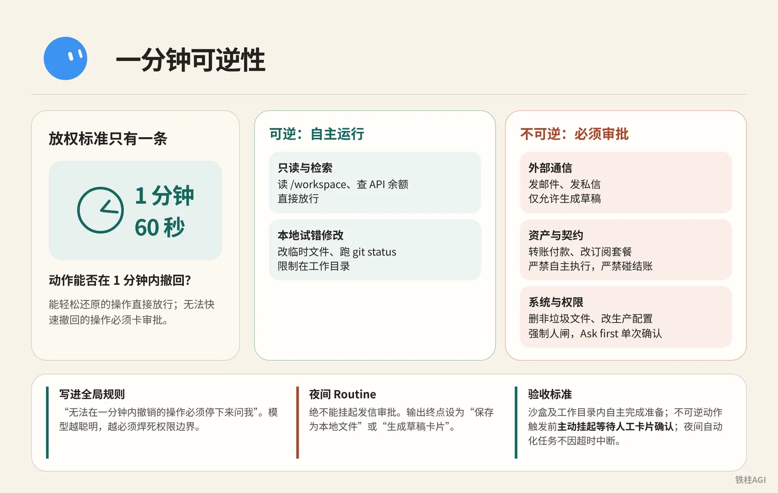 动作分级：按一分钟可逆性划分权限