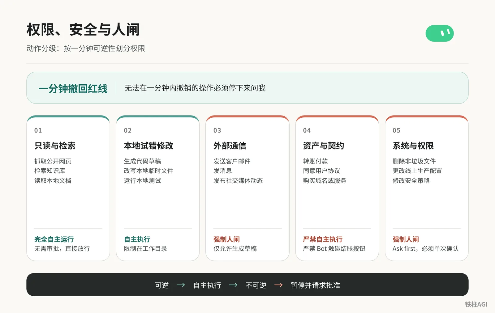 权限、安全与人闸