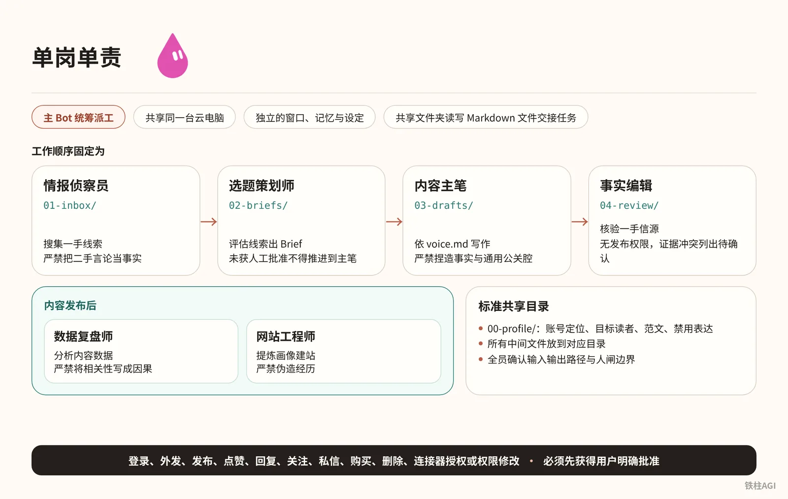 自媒体团队的岗位设计与协作机制