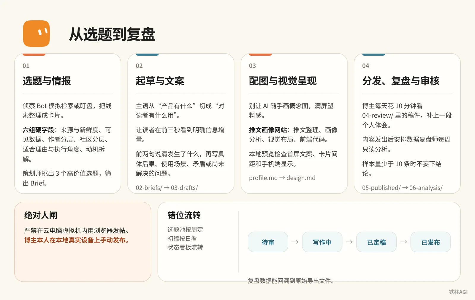 全流程实操：选题、起草、配图与分发