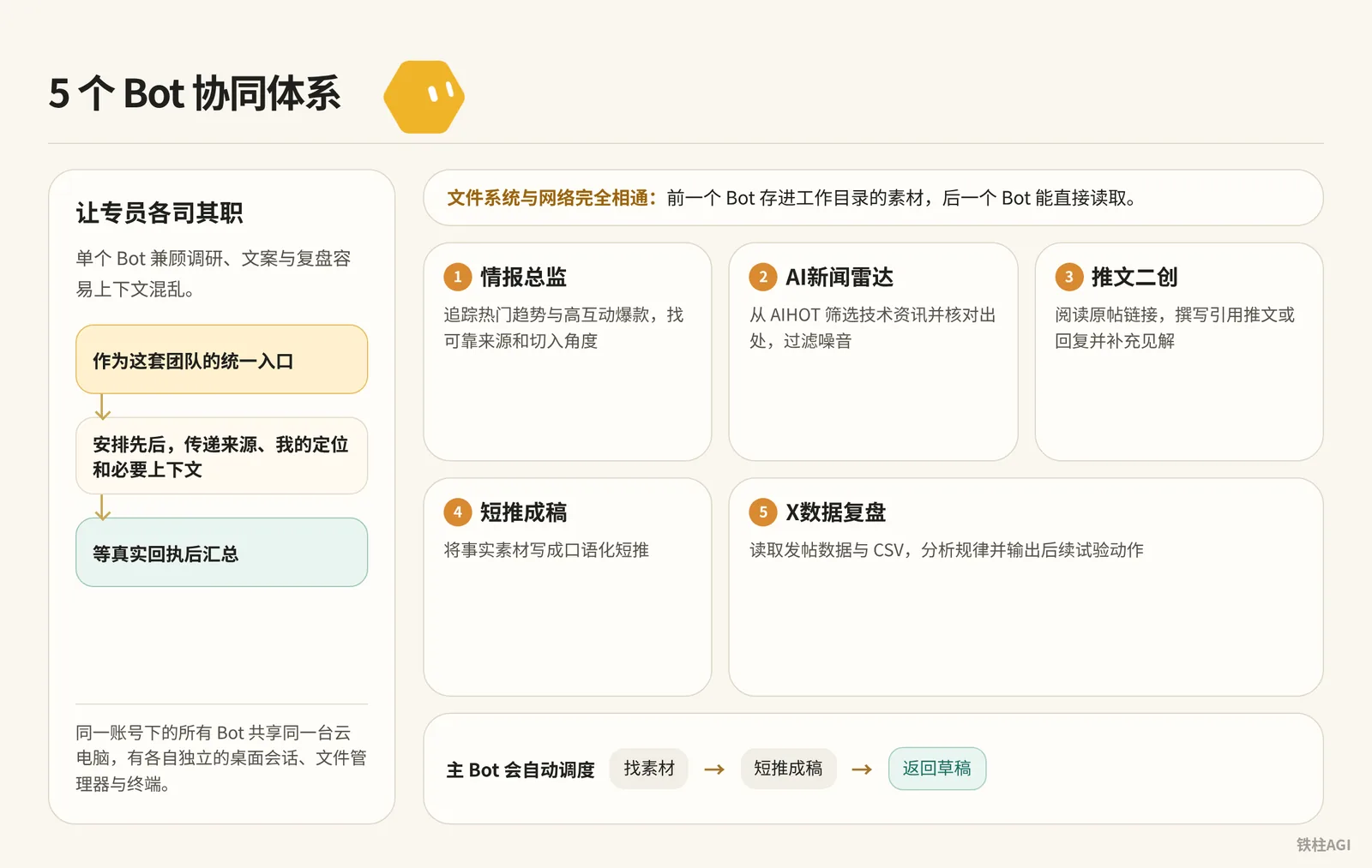 5 个 Bot 模板与多 Agent 协同体系