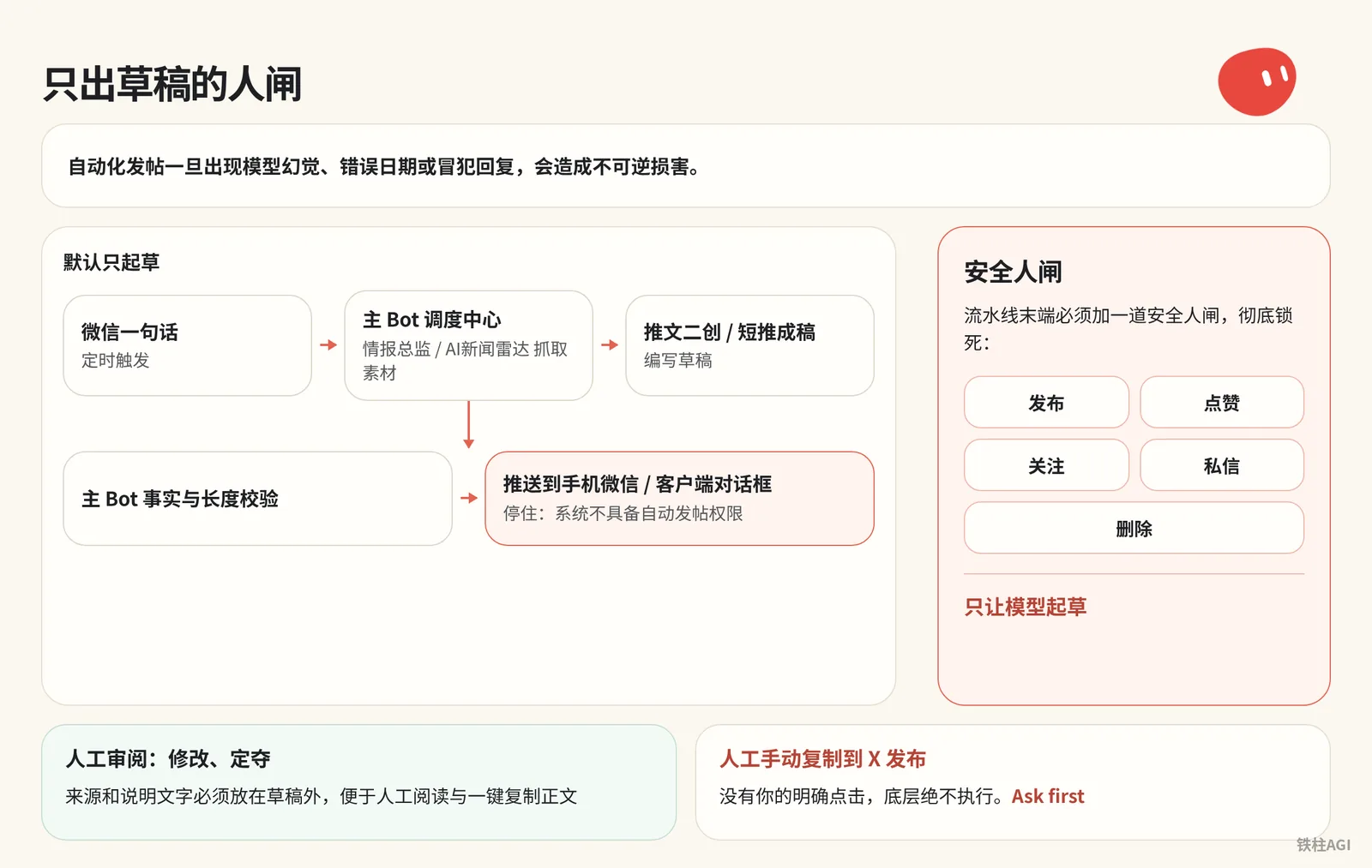 只出草稿的人闸设计与安全边界