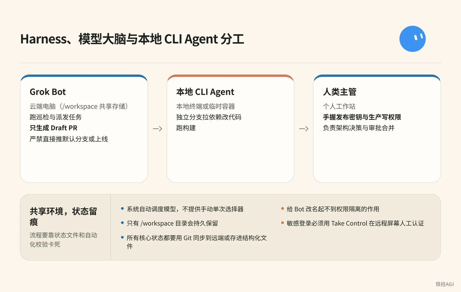 核心架构：Harness、模型大脑与本地 CLI Agent 分工