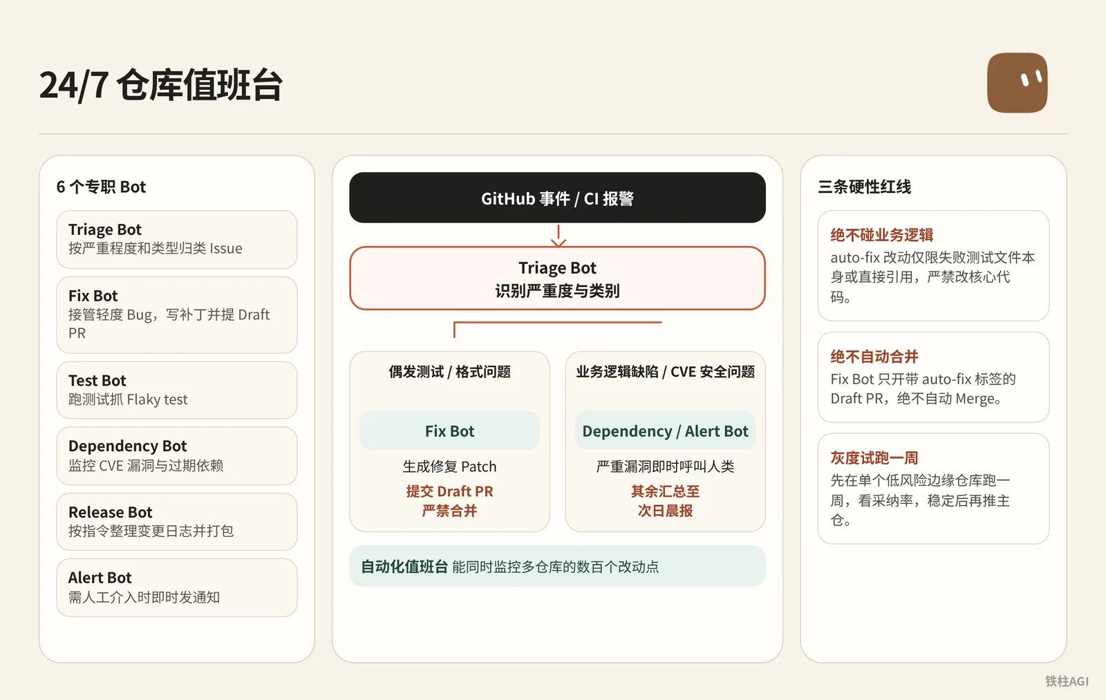 案例三：24/7 仓库值班台（Repo Ops Desk）