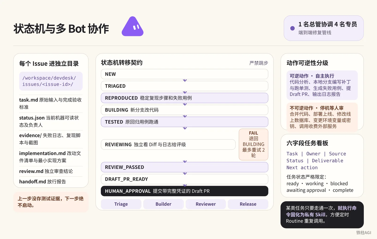 案例四：基于状态机与多 Bot 协作的工程 Harness