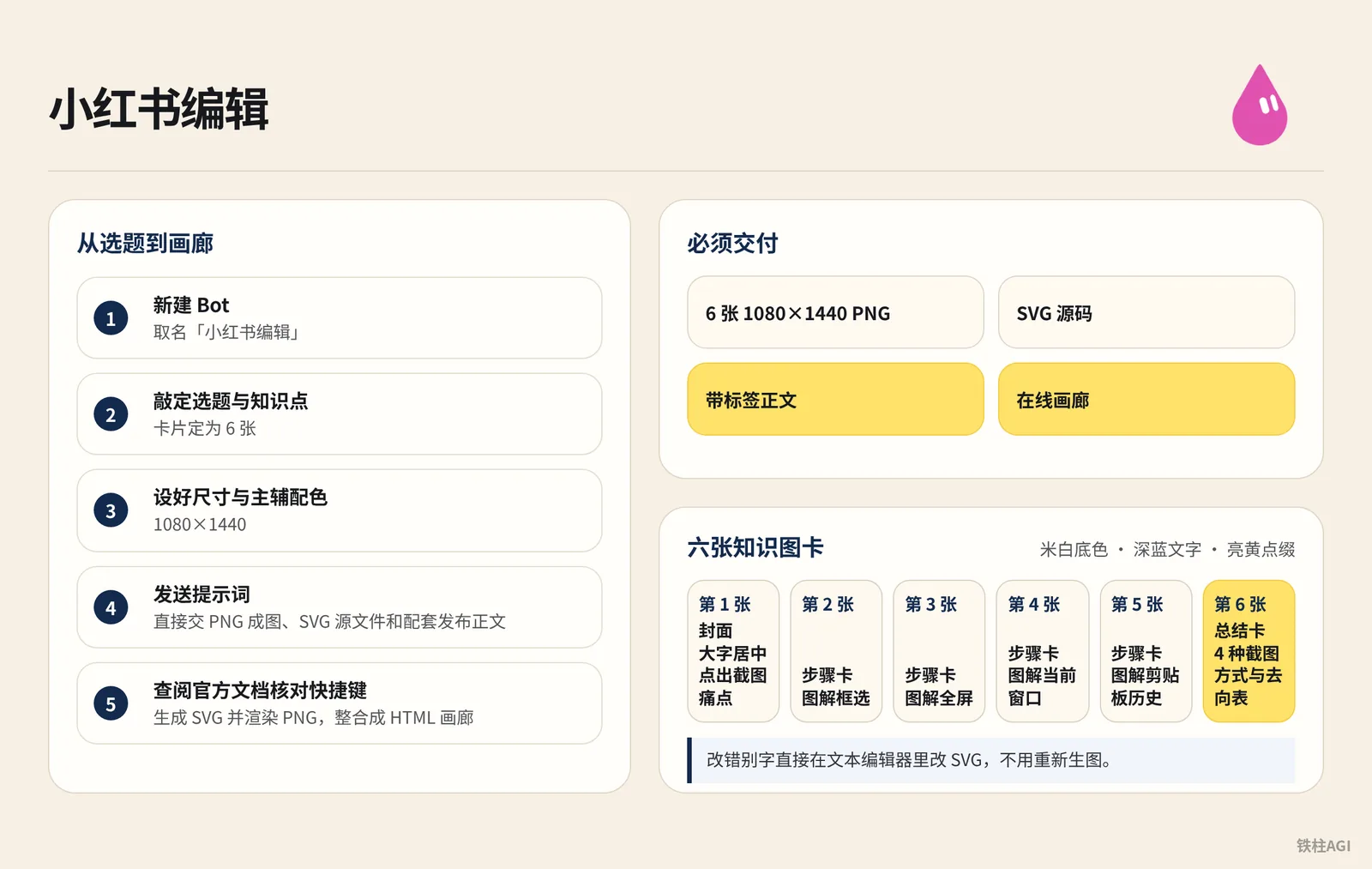 案例 2：小红书编辑（从选题到六张知识图卡与画廊）