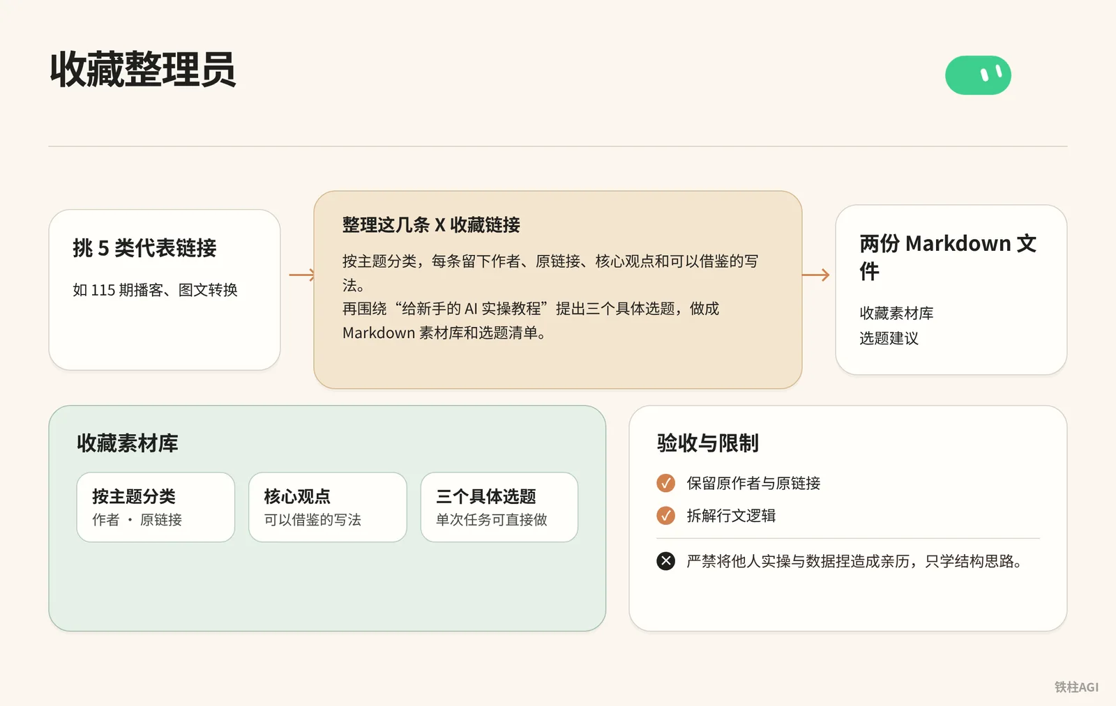 案例 5：收藏整理员（把社媒收藏转化为选题素材库）