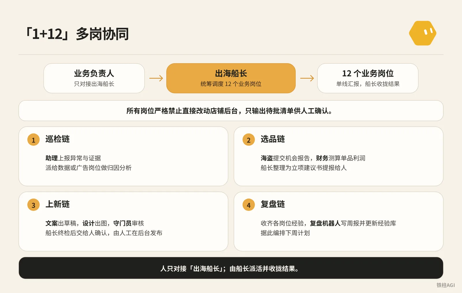 案例 6：亚马逊团队搭建（从前台巡检到「1+12」多岗协同）