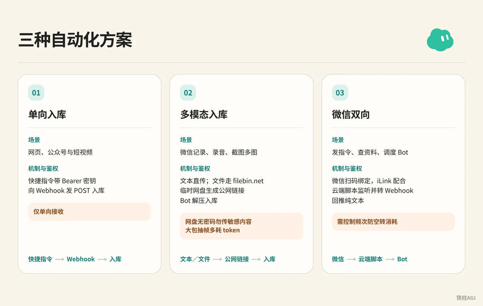三种自动化方案的能力与边界对照