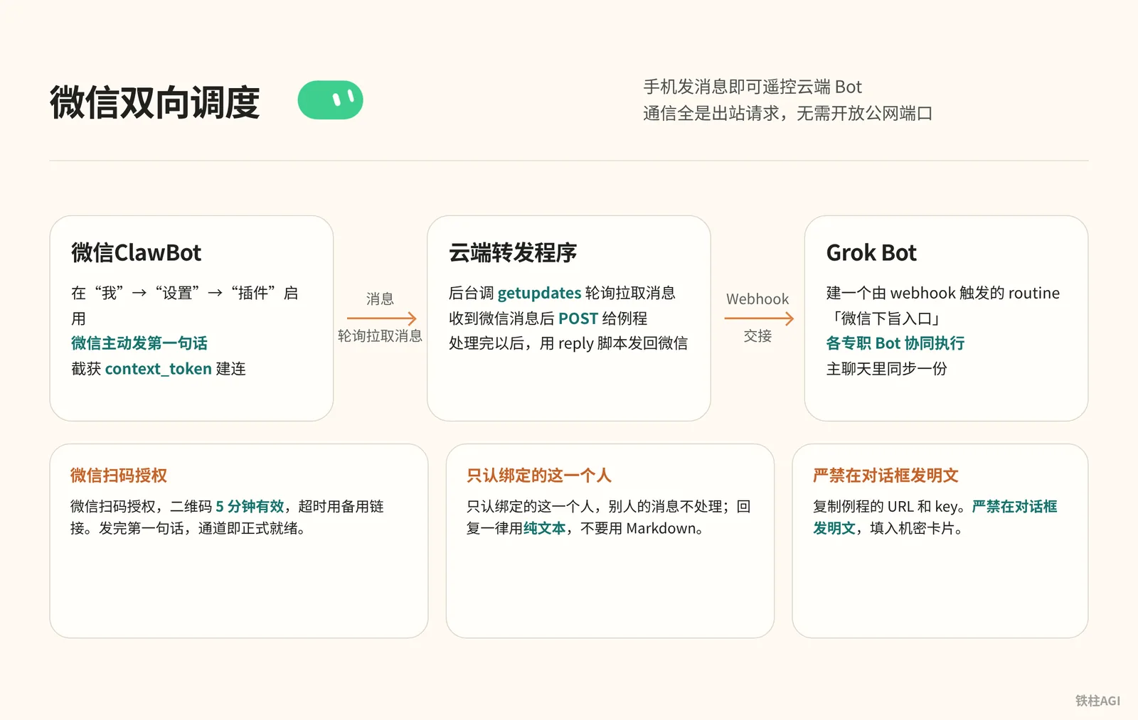 案例三：将 Grok Bot 直接接入微信进行双向调度