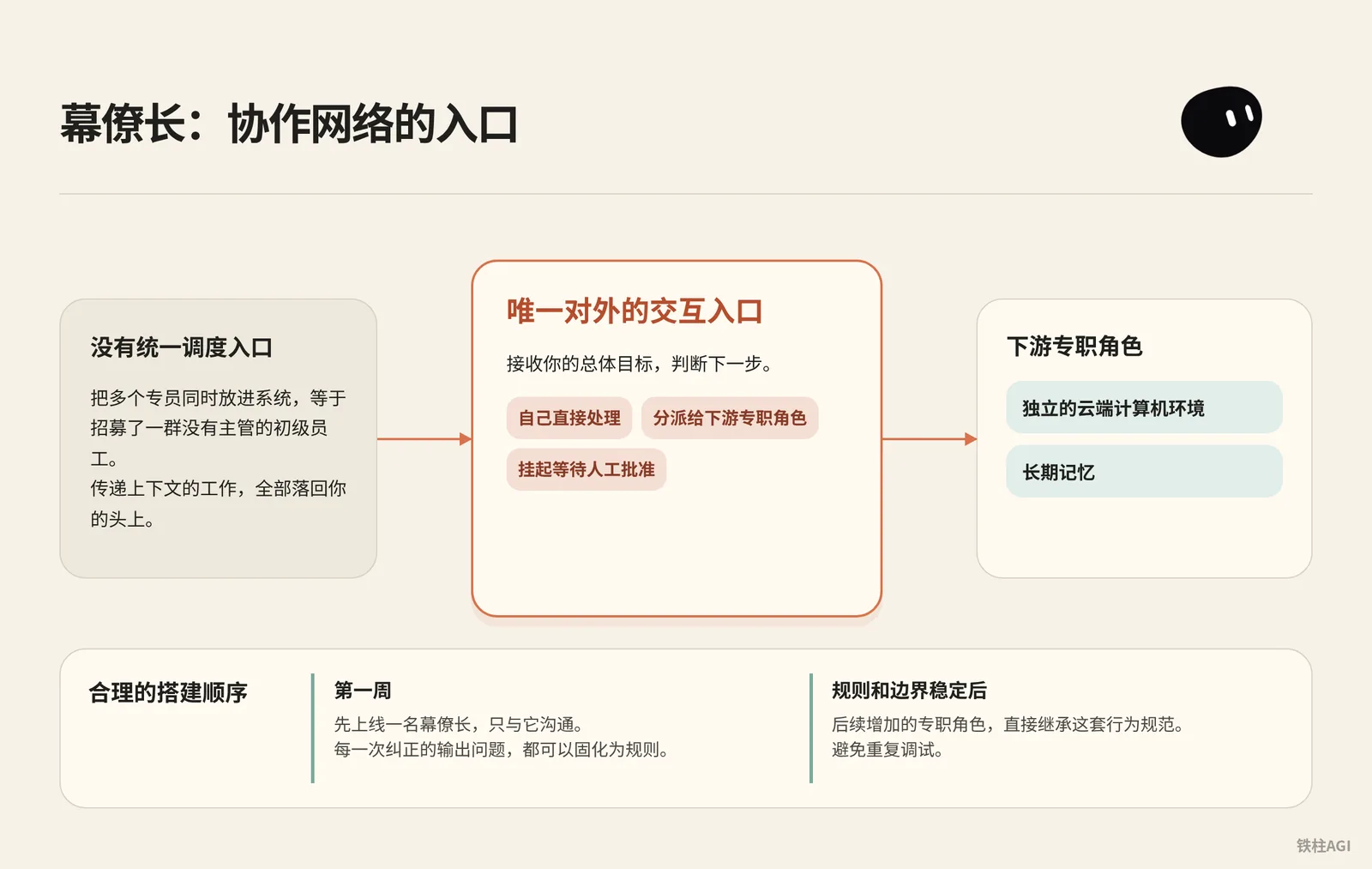 幕僚长架构：从单一中枢到协作网络