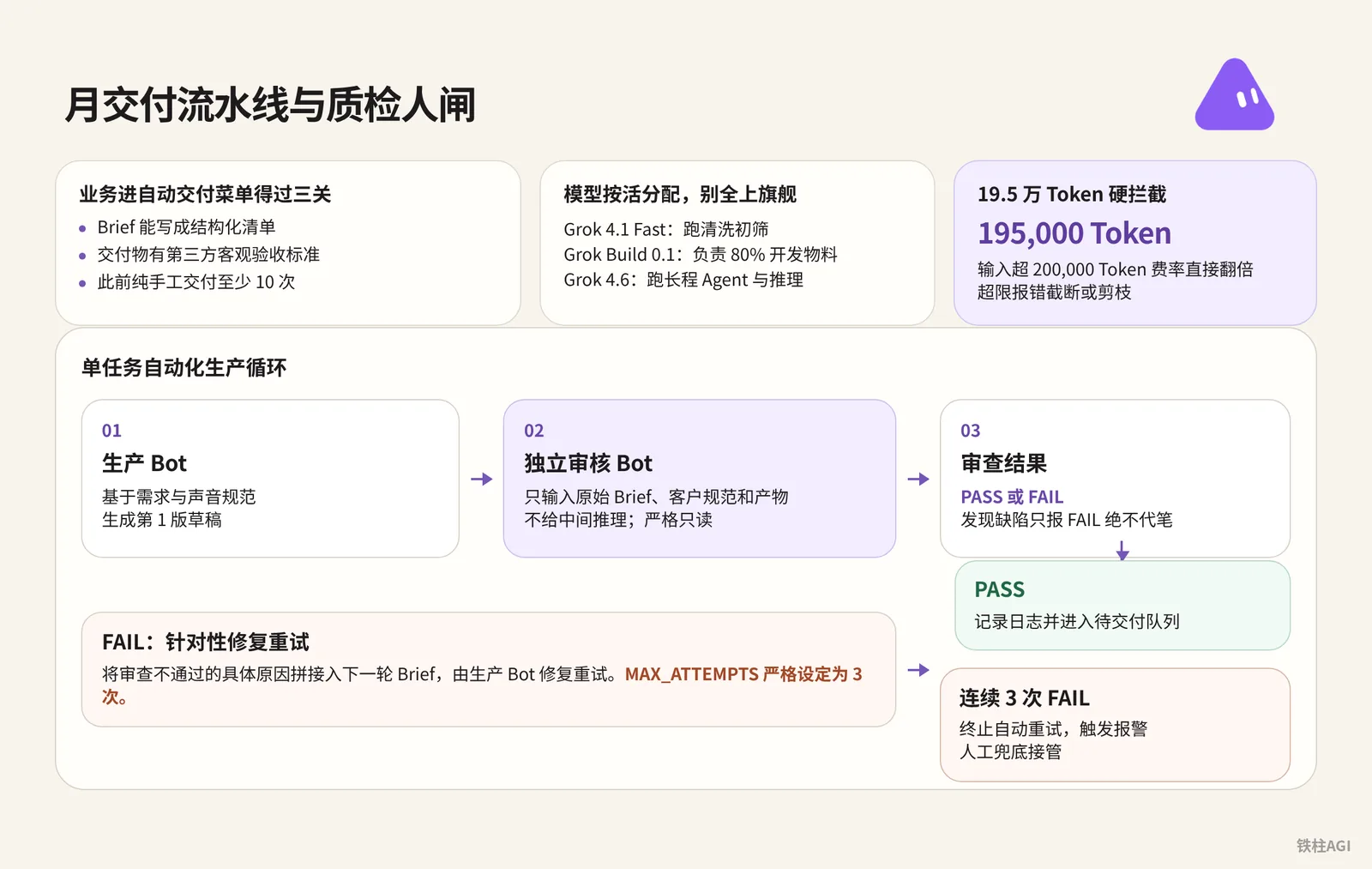 AI Agency 交付体系：月交付流水线与质检人闸