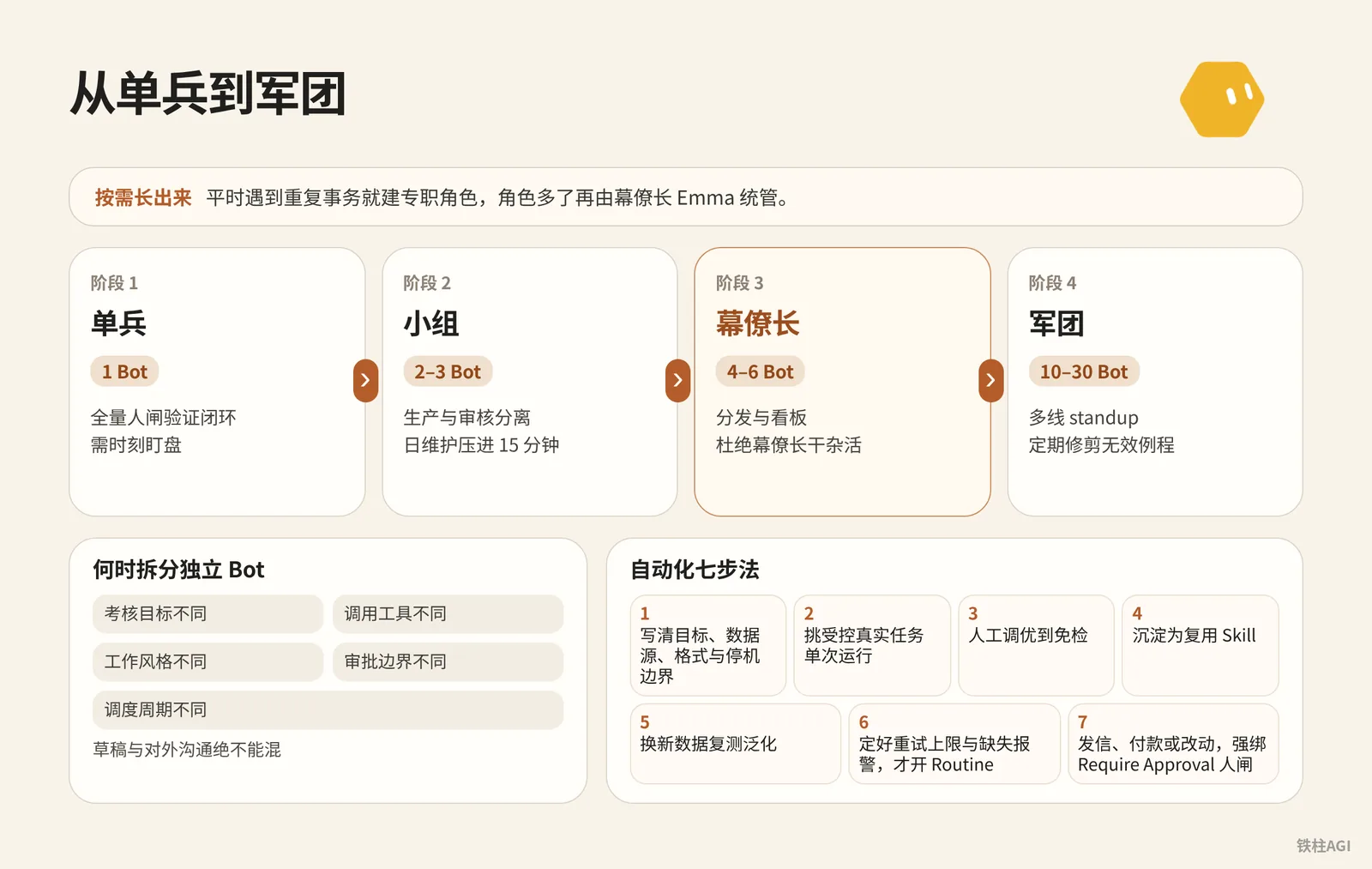 29 个 Agent 的实战：如何从单兵平滑扩编到军团