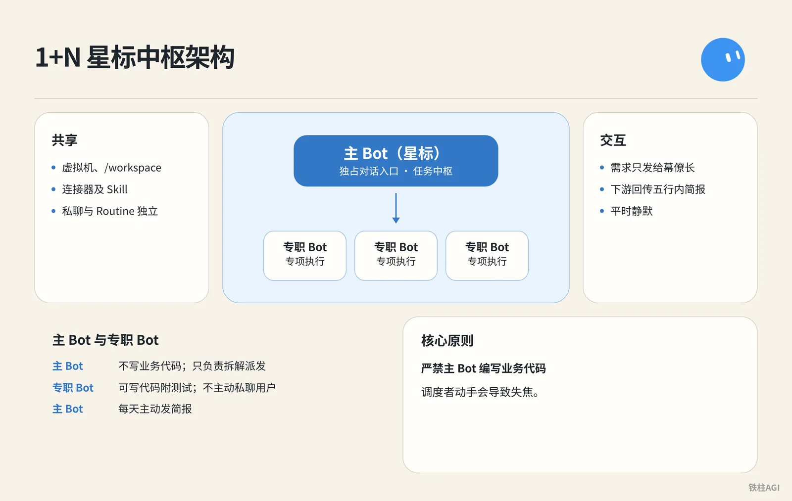 1. 主 Bot 与专职 Bot：1+N 星标中枢架构