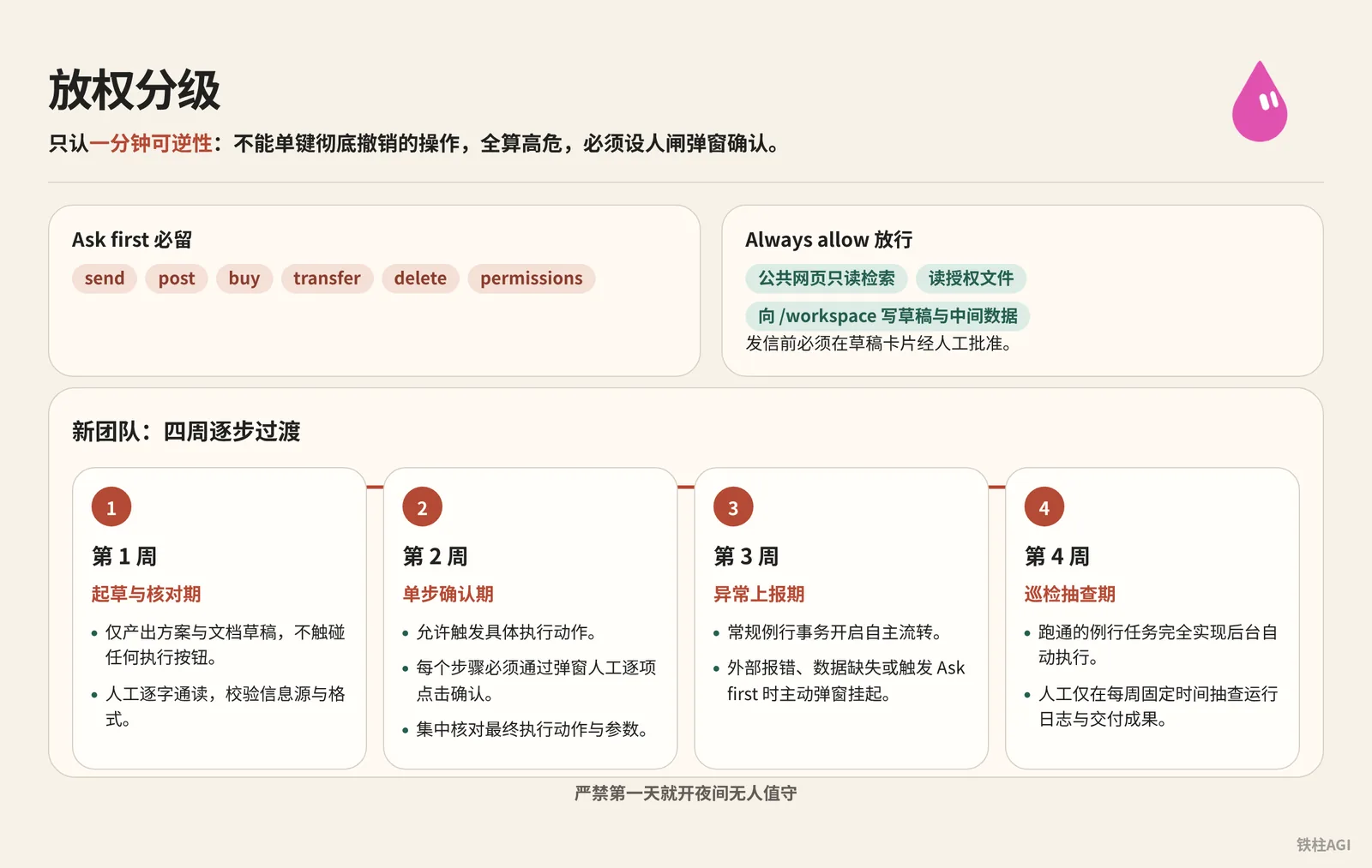 4. 放权分级：人闸底线与四周过渡节奏