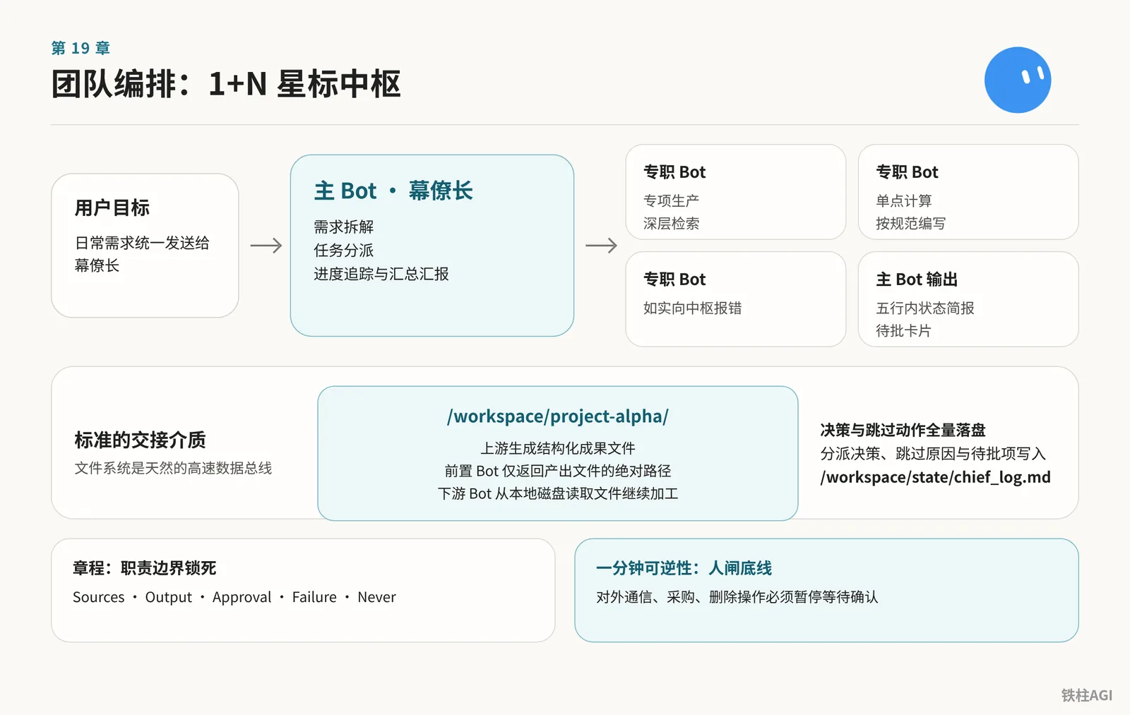 团队编排：章程、岗位与放权