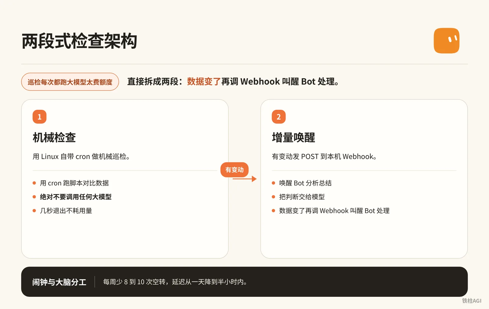 增量判断避免空跑：两段式检查架构