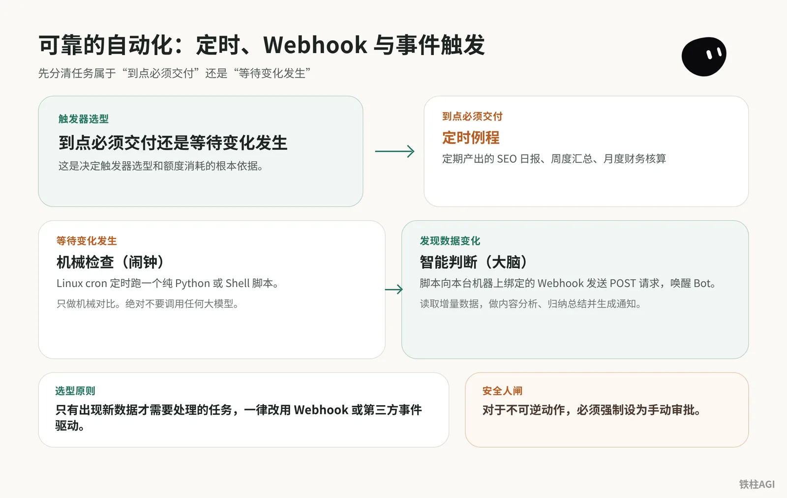 可靠的自动化：定时、Webhook 与事件触发