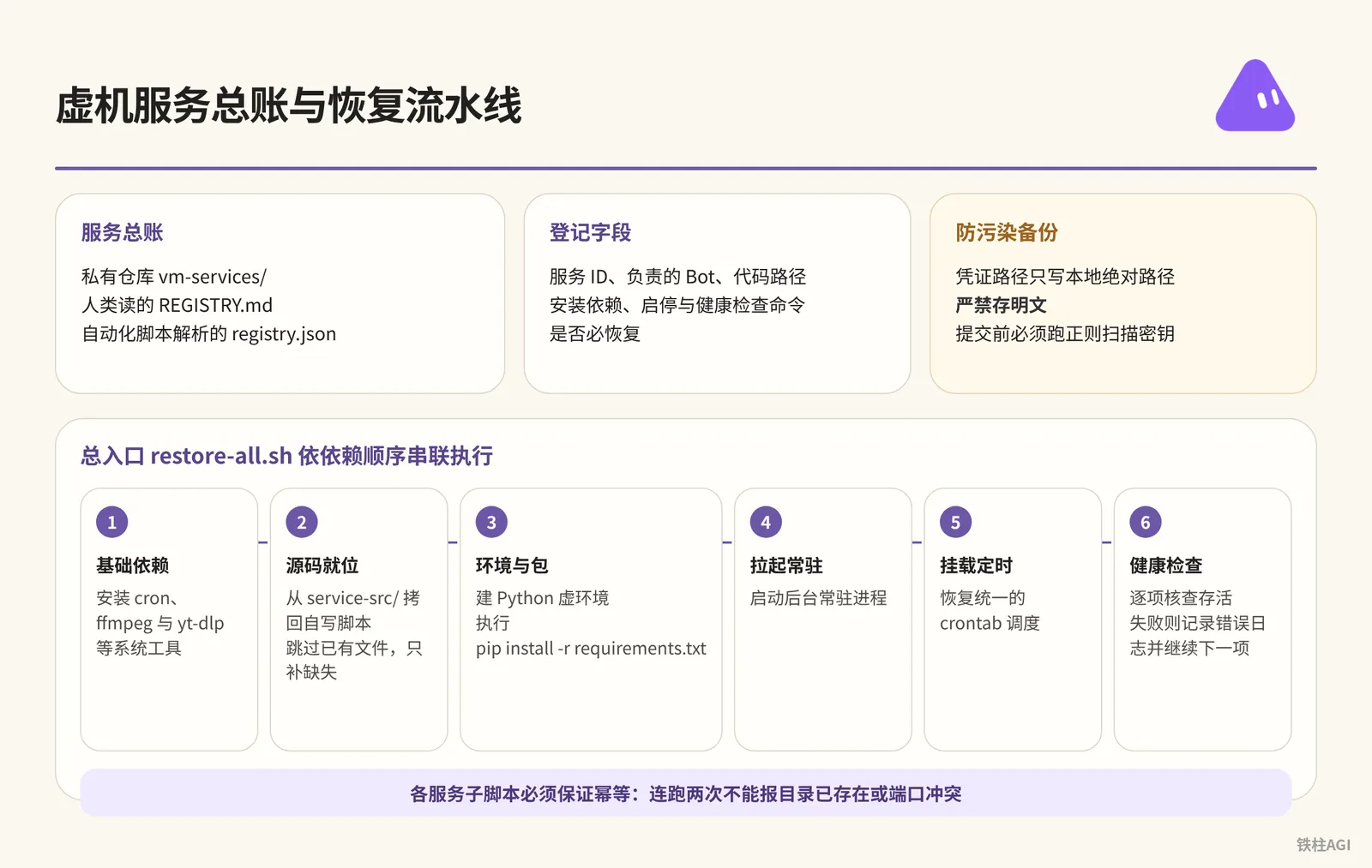 21.2 虚机服务总账与自动化恢复流水线