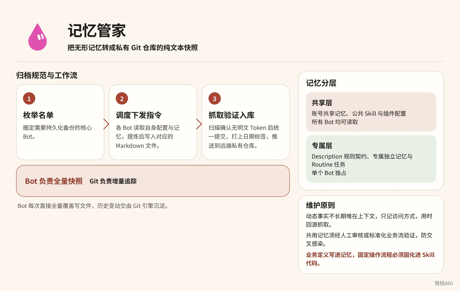 21.3 记忆管家：把 Bot 的核心记忆装进私有仓库