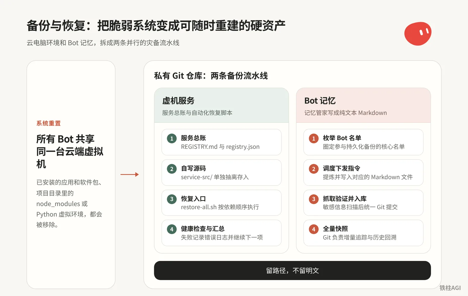 备份与恢复：电脑重置也不慌