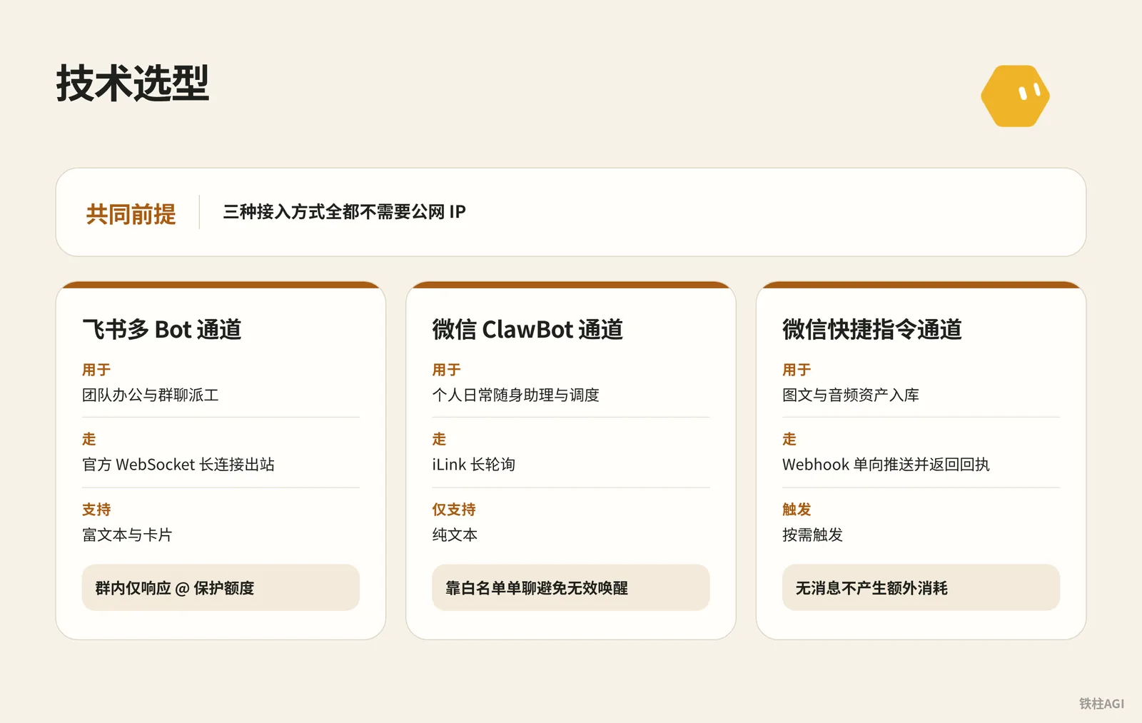 接入通道对比与技术选型