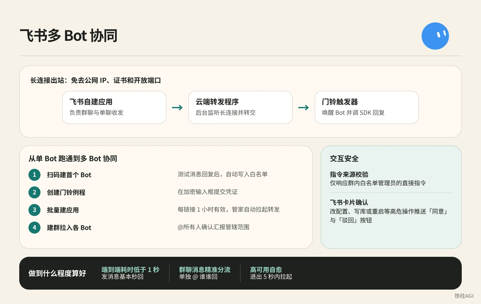 团队接入飞书：多 Bot 协同与飞书应用管家